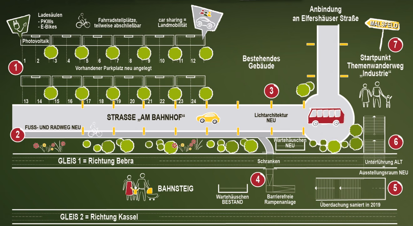 Konzept Bahnhof Malsfeld